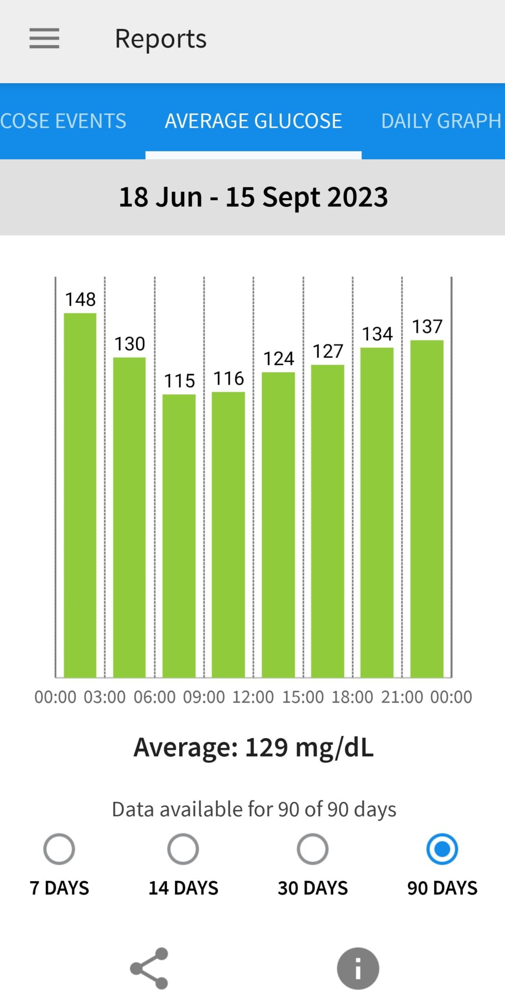Freestyle Libre 2 Vs Freestyle Libre 3: Which is Best For You?
