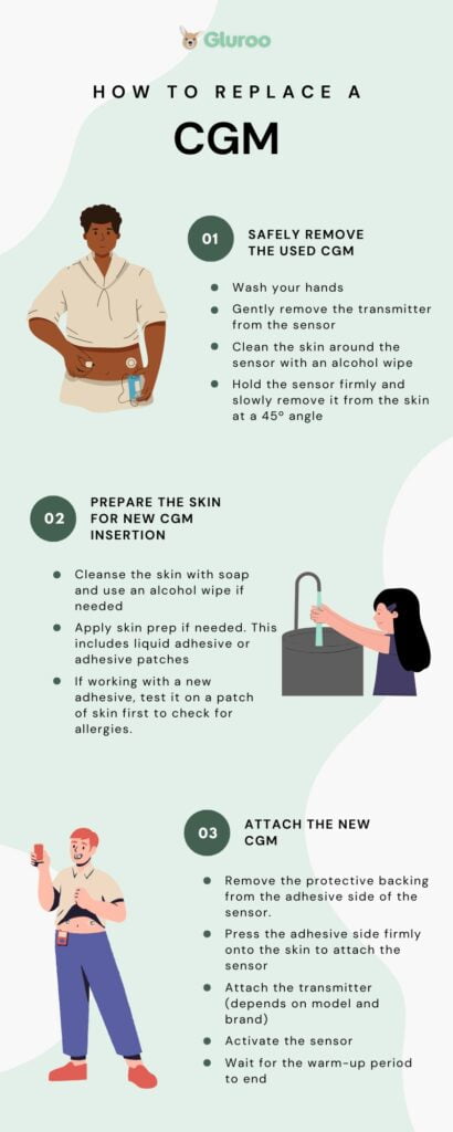 How to replace a CGM infographic - Gluroo