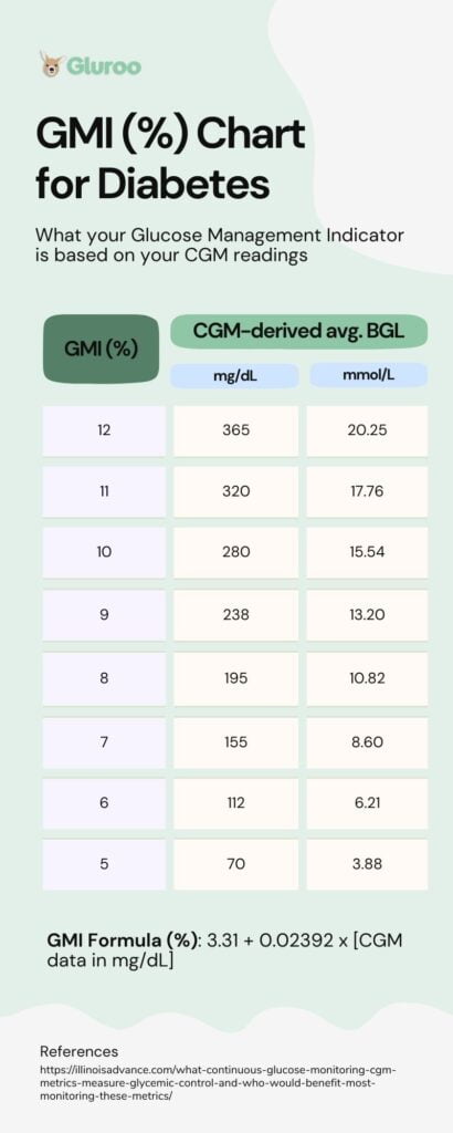 Glucose Management Indicator (GMI) - Diabetes Glossary