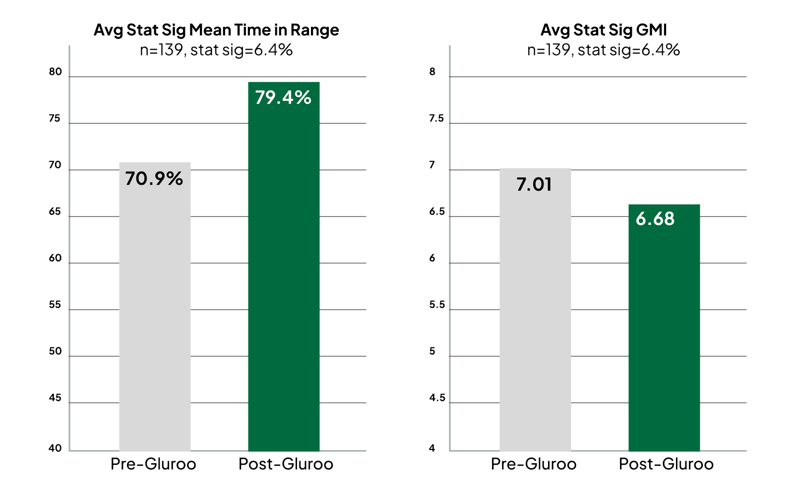 Time in Range Graph Average statistically significant Mean time in Range is 70.9% before Gluroo and 79.4% after using Gluroo.